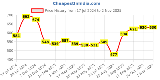firstcry.com Mark & Mia Full Length Party Wear Trouser with Belt Detailing - Navy Blue mark & mia Price History Graph from 17 Jul 2024 to 1 Nov 2025