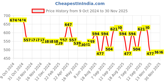 firstcry.com Mark & Mia Full Length Party Wear Trouser with Belt Detailing - Navy Blue mark & mia Price History Graph from 9 Oct 2024 to 30 Nov 2025
