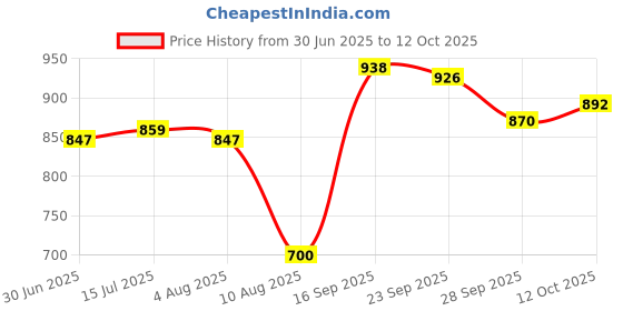 firstcry.com Mark & Mia Full Length Printed Washed Denim Jeans - Blue mark & mia Price History Graph from 30 Jun 2025 to 12 Oct 2025