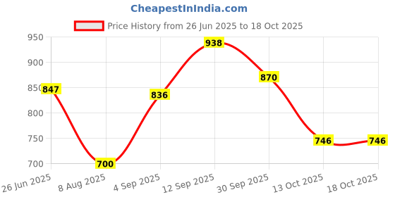 firstcry.com Mark & Mia Full Length Printed Washed Denim Jeans - Blue mark & mia Price History Graph from 26 Jun 2025 to 18 Oct 2025