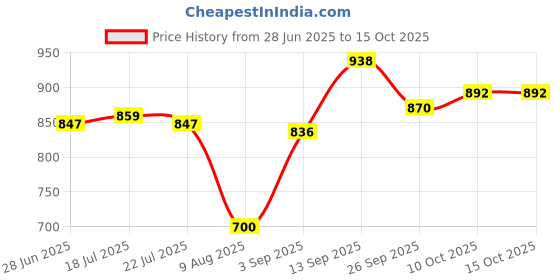 firstcry.com Mark & Mia Full Length Printed Washed Denim Jeans - Blue mark & mia Price History Graph from 28 Jun 2025 to 14 Oct 2025