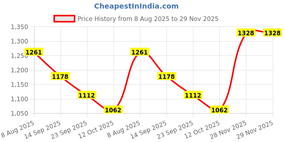 firstcry.com Mark & Mia Full Length Raglan Sleeves Hooded Winter Wear Night Suit with Kangaroo Pocket & Bunny Patch - Pink & White mark & mia Price History Graph from 8 Aug 2025 to 28 Nov 2025