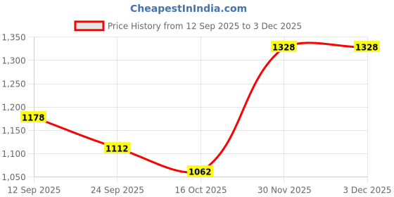 firstcry.com Mark & Mia Full Length Raglan Sleeves Hooded Winter Wear Night Suit with Kangaroo Pocket & Bunny Patch - Pink & White mark & mia Price History Graph from 12 Sep 2025 to 3 Dec 2025
