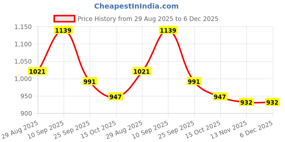 firstcry.com Mark & Mia Full Length Raglan Sleeves Winter Wear Night Suit with Kitty Embroidery - Pink & White mark & mia Price History Graph from 29 Aug 2025 to 6 Dec 2025