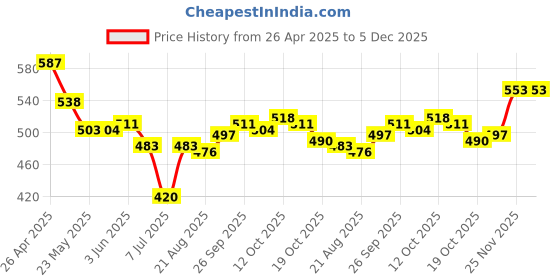 firstcry.com Mark & Mia Full Length Silky Denim Jeans With Lace Detailing - Light Blue mark & mia Price History Graph from 26 Apr 2025 to 5 Dec 2025