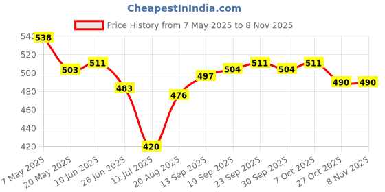 firstcry.com Mark & Mia Full Length Silky Denim Jeans With Lace Detailing - Light Blue mark & mia Price History Graph from 7 May 2025 to 7 Nov 2025