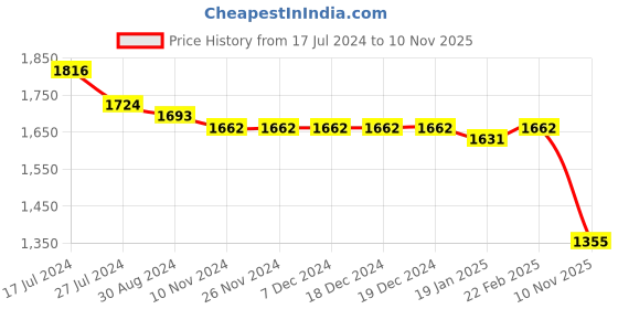 firstcry.com Mark & Mia Full Length Sleeveless Frock Floral Applique- Cream mark & mia Price History Graph from 17 Jul 2024 to 10 Nov 2025