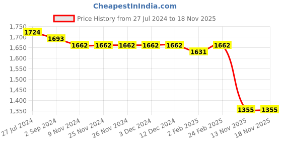firstcry.com Mark & Mia Full Length Sleeveless Frock Floral Applique- Cream mark & mia Price History Graph from 27 Jul 2024 to 17 Nov 2025