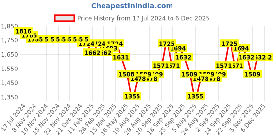 firstcry.com Mark & Mia Full Length Sleeveless Frock Floral Applique- Pink mark & mia Price History Graph from 17 Jul 2024 to 5 Dec 2025