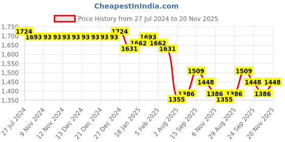 firstcry.com Mark & Mia Full Length Sleeveless with Sequins Detailing Frock- Red mark & mia Price History Graph from 27 Jul 2024 to 20 Nov 2025