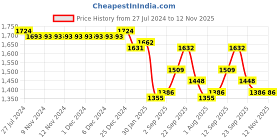 firstcry.com Mark & Mia Full Length Sleeveless with Sequins Detailing Frock- Red mark & mia Price History Graph from 27 Jul 2024 to 12 Nov 2025