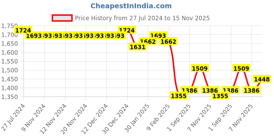 firstcry.com Mark & Mia Full Length Sleeveless with Sequins Detailing Frock- Red mark & mia Price History Graph from 27 Jul 2024 to 15 Nov 2025