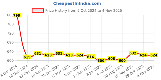 firstcry.com Mark & Mia Full Length Solid Color Denim Jeans Tearing & Pocket Detailing - Blue mark & mia Price History Graph from 9 Oct 2024 to 2 Nov 2025