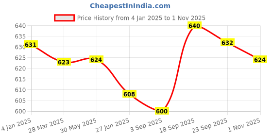 firstcry.com Mark & Mia Full Length Solid Color Denim Jeans Tearing & Pocket Detailing - Blue mark & mia Price History Graph from 4 Jan 2025 to 1 Nov 2025