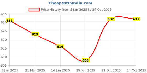 firstcry.com Mark & Mia Full Length Solid Color Denim Jeans Tearing & Pocket Detailing - Blue mark & mia Price History Graph from 5 Jan 2025 to 24 Oct 2025