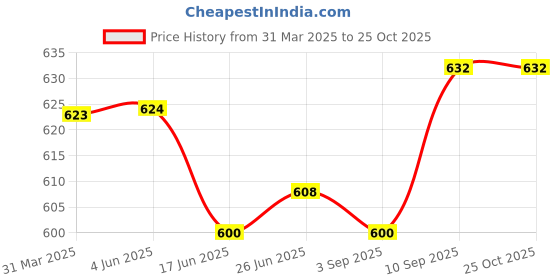 firstcry.com Mark & Mia Full Length Solid Color Denim Jeans Tearing & Pocket Detailing - Blue mark & mia Price History Graph from 31 Mar 2025 to 24 Oct 2025