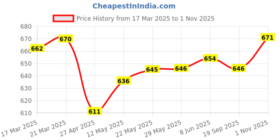 firstcry.com Mark & Mia Full Length Solid Color Trouser With Cargo Pockets Detailing - Olive Green mark & mia Price History Graph from 17 Mar 2025 to 1 Nov 2025