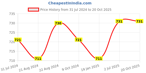 firstcry.com Mark & Mia Full Length Solid Colour Party Wear Trousers With Belt Detailing-Black mark & mia Price History Graph from 31 Jul 2024 to 20 Oct 2025