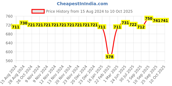firstcry.com Mark & Mia Full Length Solid Colour Party Wear Trousers With Belt Detailing-Black mark & mia Price History Graph from 15 Aug 2024 to 9 Oct 2025