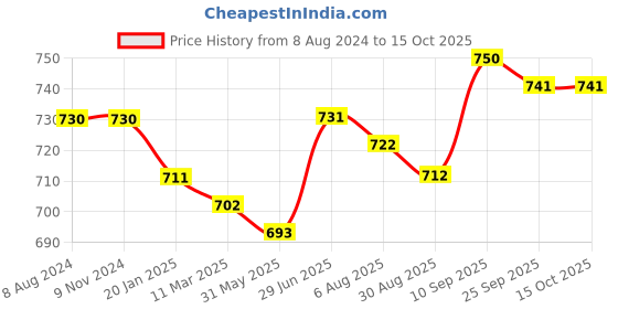 firstcry.com Mark & Mia Full Length Solid Colour Party Wear Trousers With Belt Detailing-Navy Blue mark & mia Price History Graph from 8 Aug 2024 to 14 Oct 2025