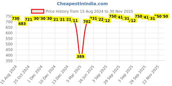 firstcry.com Mark & Mia Full Length Solid Colour Party Wear Trousers With Belt Detailing-Navy Blue mark & mia Price History Graph from 15 Aug 2024 to 29 Nov 2025