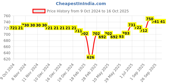 firstcry.com Mark & Mia Full Length Solid Colour Party Wear Trousers With Belt Detailing-Navy Blue mark & mia Price History Graph from 9 Oct 2024 to 16 Oct 2025