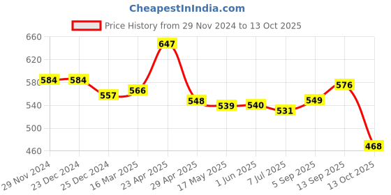 firstcry.com Mark & Mia Full Length Solid Colour Trouser - Light Blue mark & mia Price History Graph from 29 Nov 2024 to 13 Oct 2025