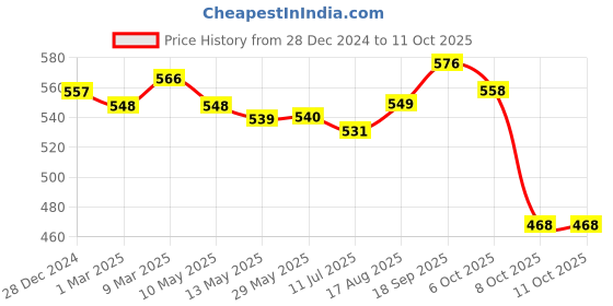 firstcry.com Mark & Mia Full Length Solid Colour Trouser - Light Blue mark & mia Price History Graph from 28 Dec 2024 to 10 Oct 2025