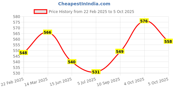 firstcry.com Mark & Mia Full Length Solid Colour Trouser - Light Blue mark & mia Price History Graph from 22 Feb 2025 to 5 Oct 2025