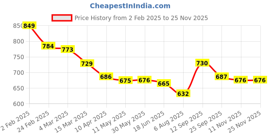 firstcry.com Mark & Mia Full Length Solid Cotton Trouser With Paper Bag Waist & Bow Applique - Pink mark & mia Price History Graph from 2 Feb 2025 to 24 Nov 2025