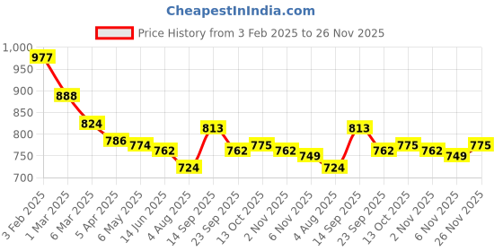 firstcry.com Mark & Mia Full Length Solid Cotton Trouser With Paper Bag Waist & Bow Applique - Pink mark & mia Price History Graph from 3 Feb 2025 to 26 Nov 2025