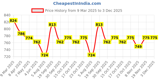 firstcry.com Mark & Mia Full Length Solid Cotton Trouser With Paper Bag Waist & Bow Applique - Pink mark & mia Price History Graph from 9 Mar 2025 to 2 Dec 2025