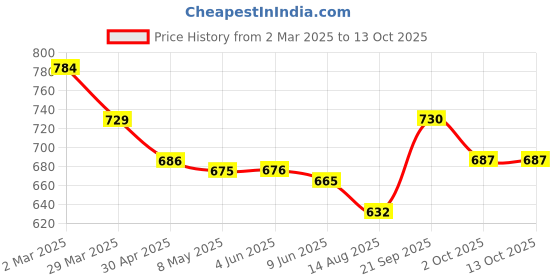 firstcry.com Mark & Mia Full Length Solid Cotton Trouser With Paper Bag Waist & Bow Applique - Pink mark & mia Price History Graph from 2 Mar 2025 to 13 Oct 2025