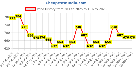 firstcry.com Mark & Mia Full Length Solid Cotton Trouser With Paper Bag Waist & Bow Applique - Pink mark & mia Price History Graph from 20 Feb 2025 to 18 Nov 2025