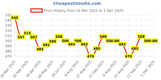 firstcry.com Mark & Mia Full Length Solid Legging With Floral Applique - Green mark & mia Price History Graph from 16 Mar 2025 to 1 Dec 2025