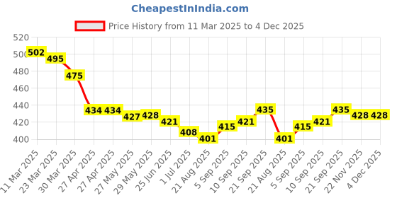 firstcry.com Mark & Mia Full Length Solid Legging With Floral Applique - Peach mark & mia Price History Graph from 11 Mar 2025 to 4 Dec 2025