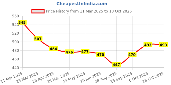 firstcry.com Mark & Mia Full Length Solid Legging With Floral Applique - Peach mark & mia Price History Graph from 11 Mar 2025 to 13 Oct 2025