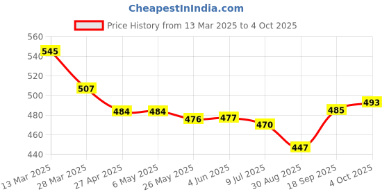 firstcry.com Mark & Mia Full Length Solid Legging With Floral Applique - Peach mark & mia Price History Graph from 13 Mar 2025 to 4 Oct 2025