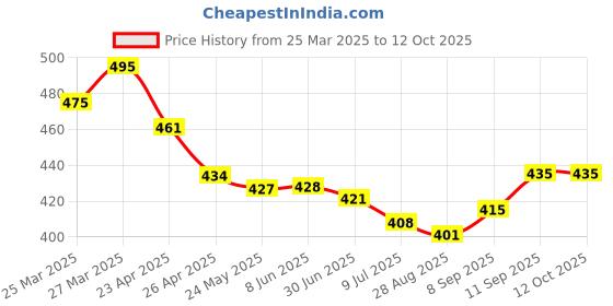 firstcry.com Mark & Mia Full Length Solid Legging With Floral Applique - Peach mark & mia Price History Graph from 25 Mar 2025 to 11 Oct 2025