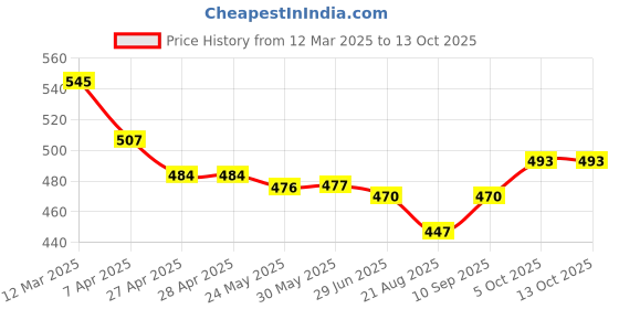 firstcry.com Mark & Mia Full Length Solid Legging With Floral Applique - Peach mark & mia Price History Graph from 12 Mar 2025 to 12 Oct 2025