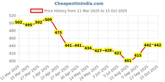 firstcry.com Mark & Mia Full Length Solid Legging With Floral Applique - Pink mark & mia Price History Graph from 11 Mar 2025 to 15 Oct 2025