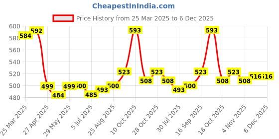 firstcry.com Mark & Mia Full Length Solid Legging With Floral Applique - Pink mark & mia Price History Graph from 25 Mar 2025 to 5 Dec 2025