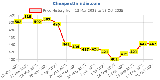 firstcry.com Mark & Mia Full Length Solid Legging With Floral Applique - Pink mark & mia Price History Graph from 13 Mar 2025 to 18 Oct 2025