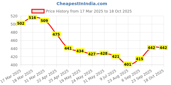 firstcry.com Mark & Mia Full Length Solid Legging With Floral Applique - Pink mark & mia Price History Graph from 17 Mar 2025 to 18 Oct 2025