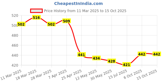 firstcry.com Mark & Mia Full Length Solid Legging With Floral Applique - Pink mark & mia Price History Graph from 11 Mar 2025 to 15 Oct 2025
