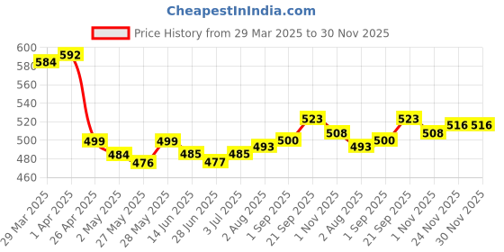 firstcry.com Mark & Mia Full Length Solid Legging With Floral Applique - Pink mark & mia Price History Graph from 29 Mar 2025 to 30 Nov 2025