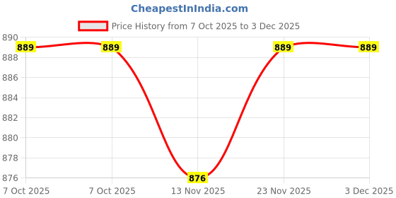 firstcry.com Mark & Mia Full Length Solid Lounge Pant - Red mark & mia Price History Graph from 7 Oct 2025 to 2 Dec 2025