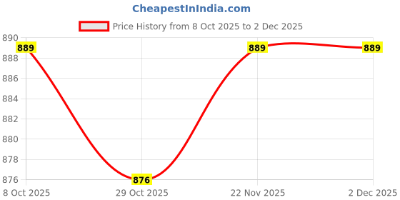 firstcry.com Mark & Mia Full Length Solid Lounge Pant - Red mark & mia Price History Graph from 8 Oct 2025 to 2 Dec 2025