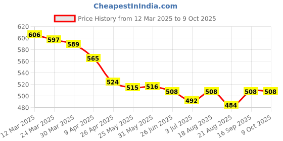 firstcry.com Mark & Mia Full Length Solid Pants - Peach mark & mia Price History Graph from 12 Mar 2025 to 9 Oct 2025