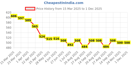 firstcry.com Mark & Mia Full Length Solid Pants - Peach mark & mia Price History Graph from 15 Mar 2025 to 30 Nov 2025